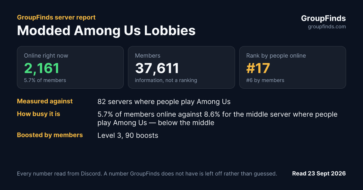 Modded Among Us Lobbies's GroupFinds server report