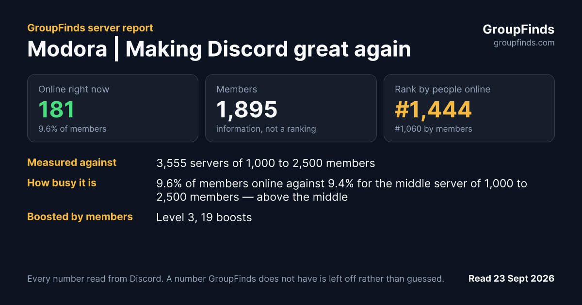 Modora | Making Discord great again's GroupFinds server report