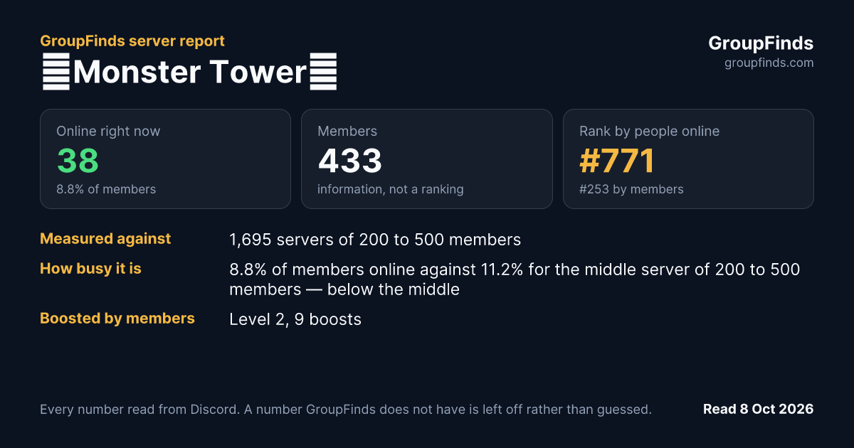 🌸Monster Tower👑's GroupFinds server report