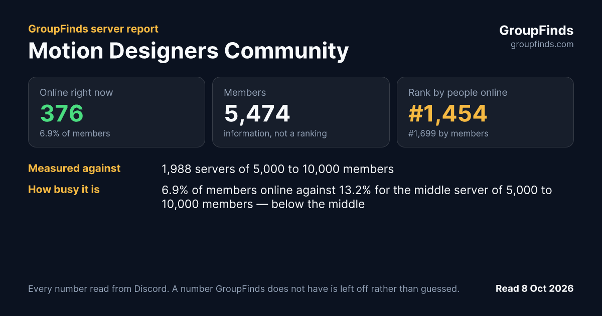 Motion Designers Community's GroupFinds server report