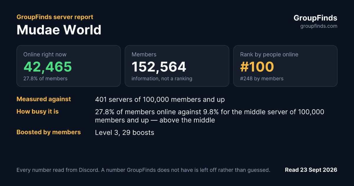 Mudae World's GroupFinds server report