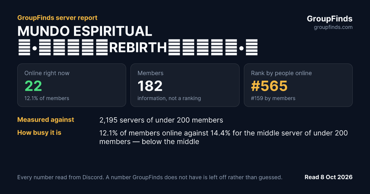 MUNDO ESPIRITUAL ⋅•⋅⊰∙∘☽REBIRTH☾∘∙⊱⋅•⋅'s GroupFinds server report