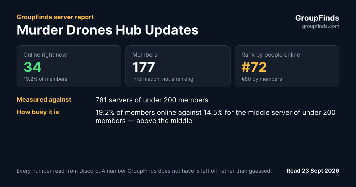 Murder Drones Hub Updates's GroupFinds server report