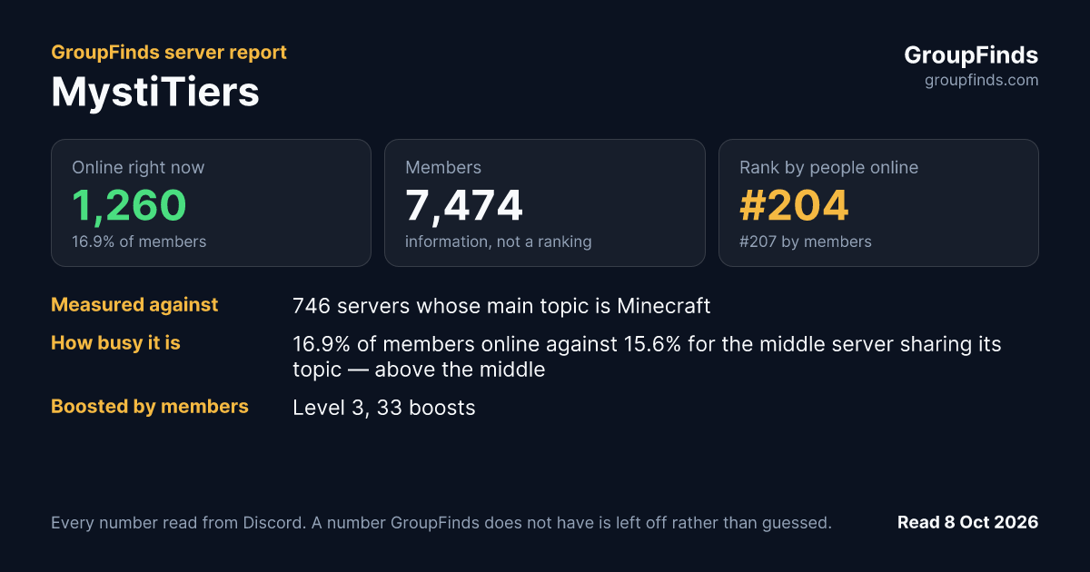 MystiTiers's GroupFinds server report
