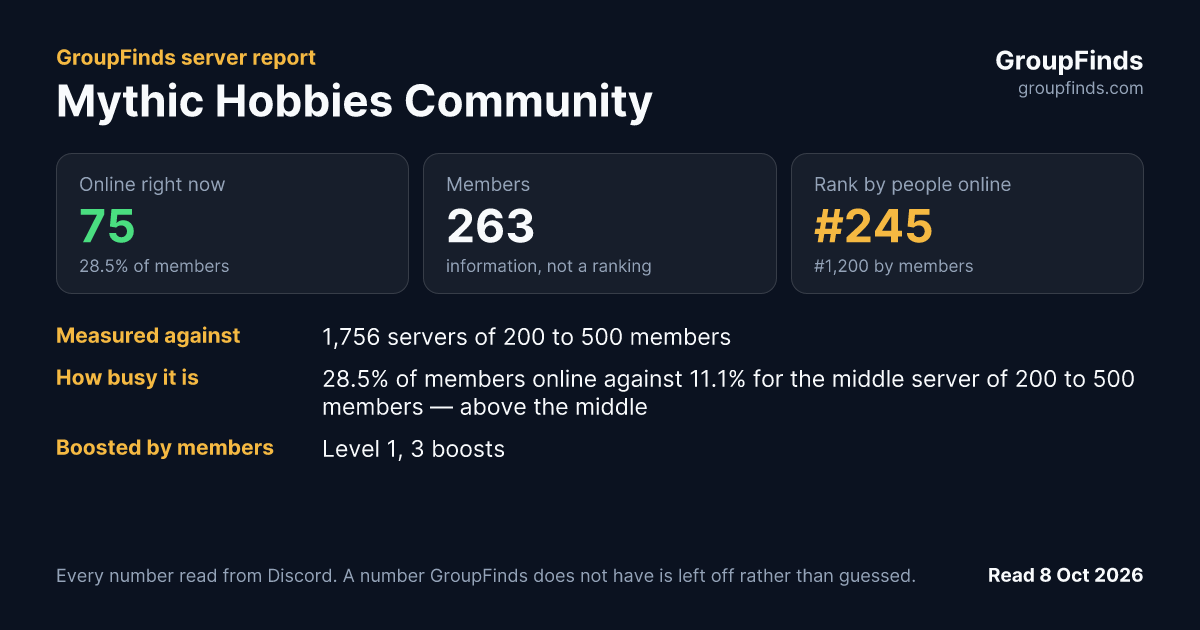 Mythic Hobbies Community's GroupFinds server report