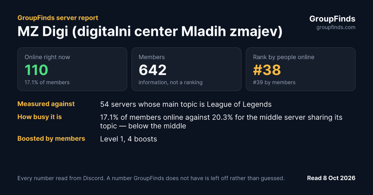 MZ Digi (digitalni center Mladih zmajev)'s GroupFinds server report