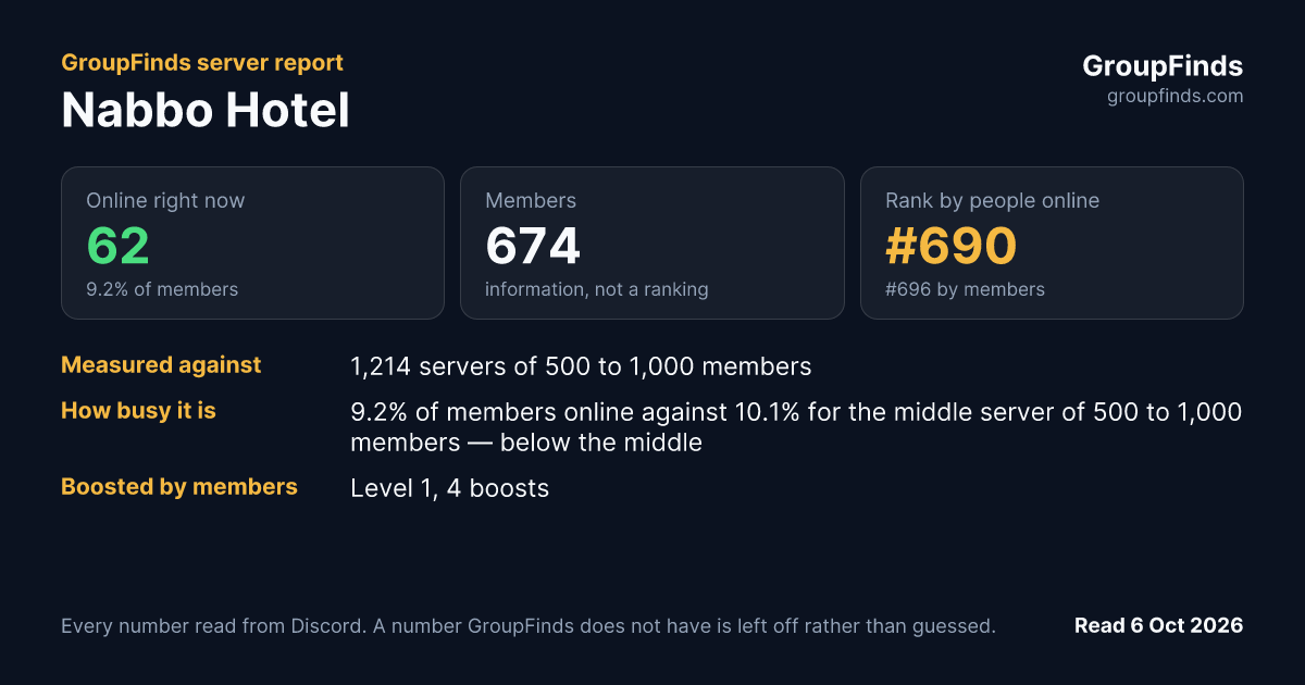 Nabbo Hotel's GroupFinds server report