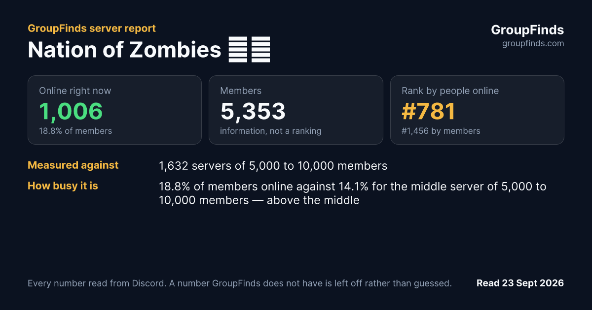 Nation of Zombies 🇫🇷's GroupFinds server report
