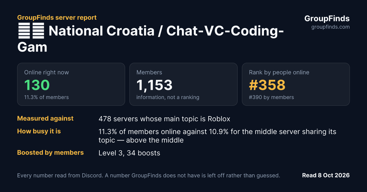 🇭🇷 National Croatia / Chat-VC-Coding-Gaming 🇭🇷's GroupFinds server report