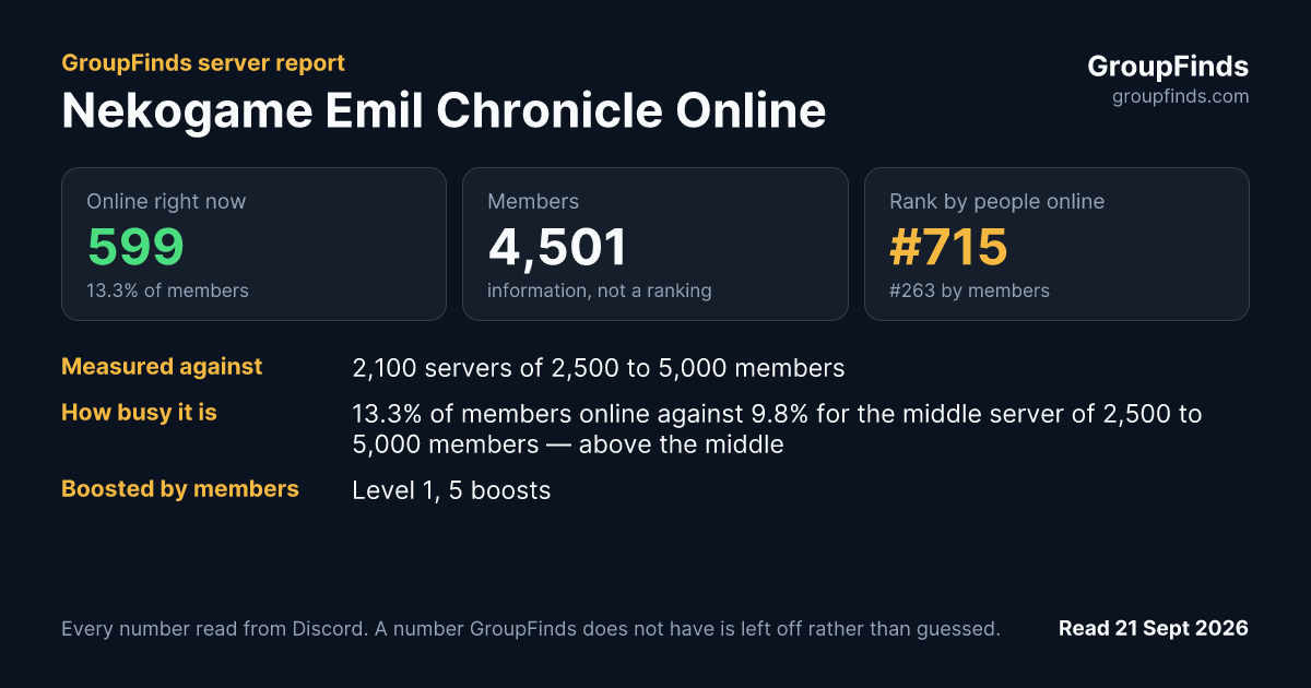 Nekogame Emil Chronicle Online's GroupFinds server report