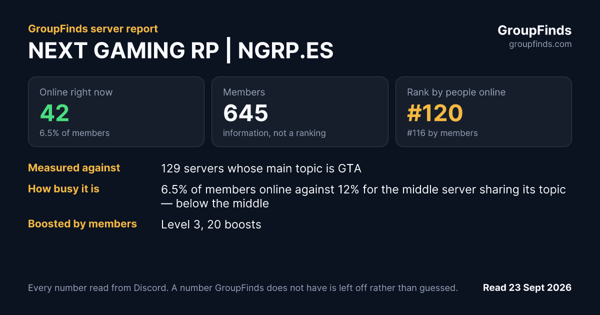NEXT GAMING RP | NGRP.ES's GroupFinds server report
