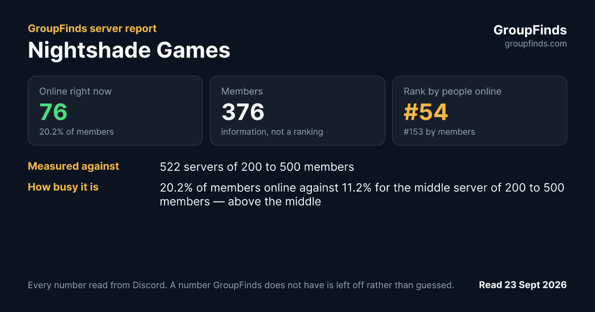 Nightshade Games's GroupFinds server report