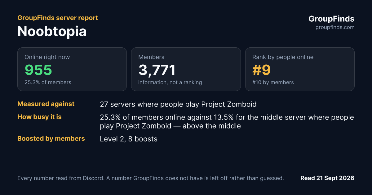 Noobtopia's GroupFinds server report