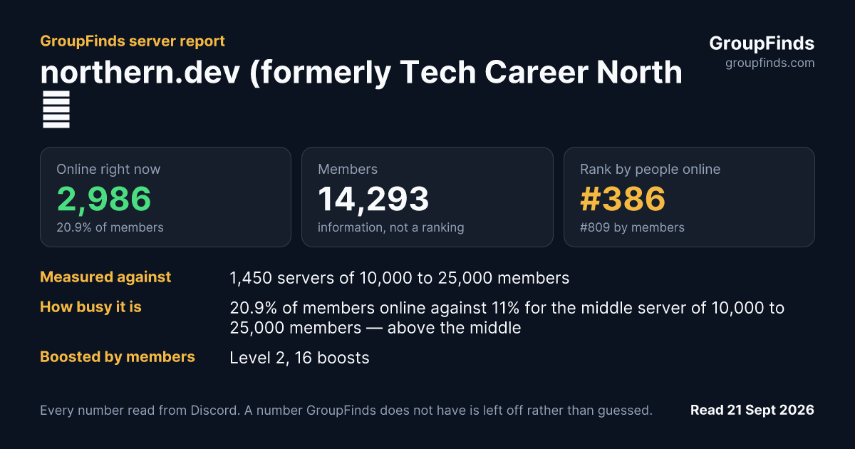 northern.dev (formerly Tech Career North 🍁)'s GroupFinds server report