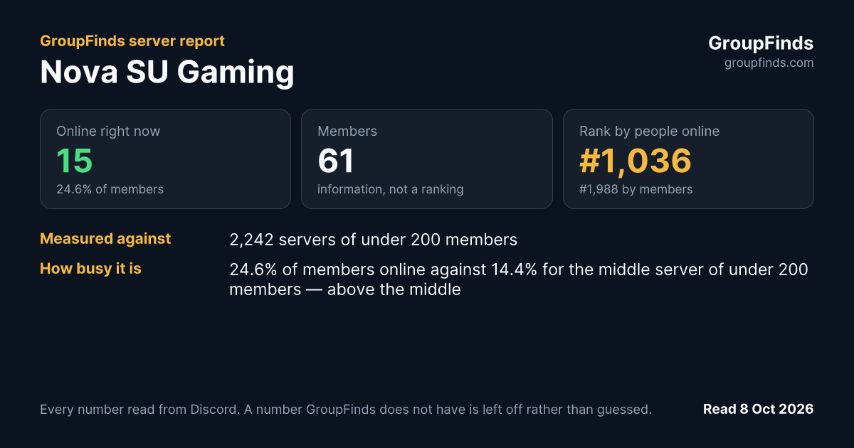 Nova SU Gaming's GroupFinds server report
