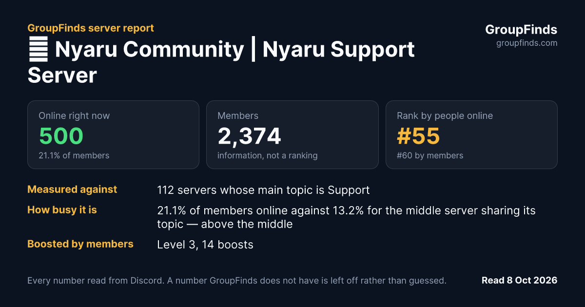 🌸 Nyaru Community | Nyaru Support Server's GroupFinds server report