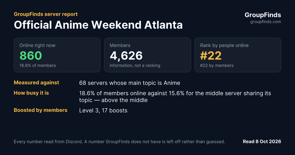 Official Anime Weekend Atlanta's GroupFinds server report