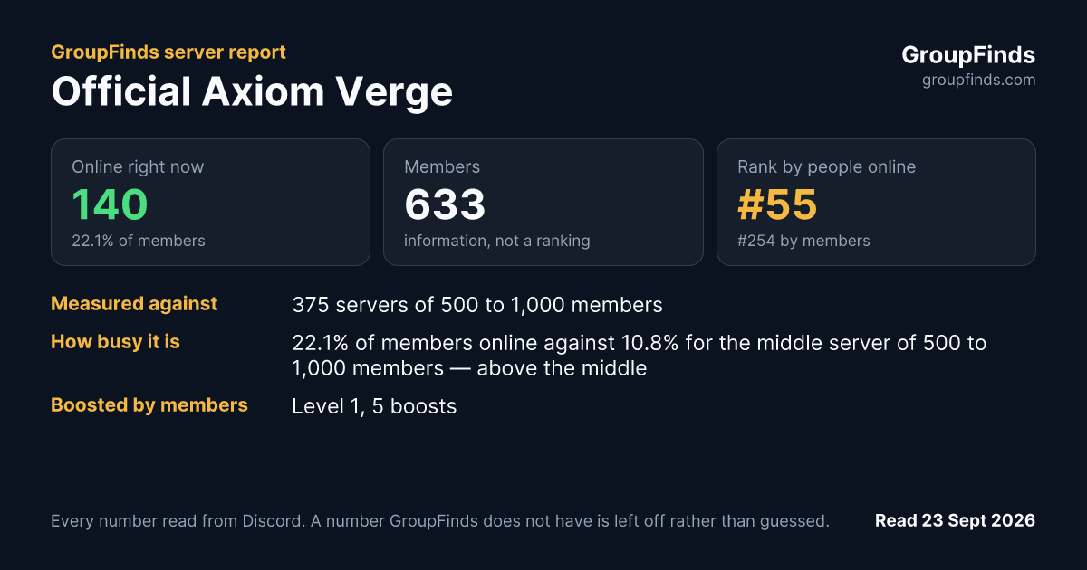 Official Axiom Verge's GroupFinds server report