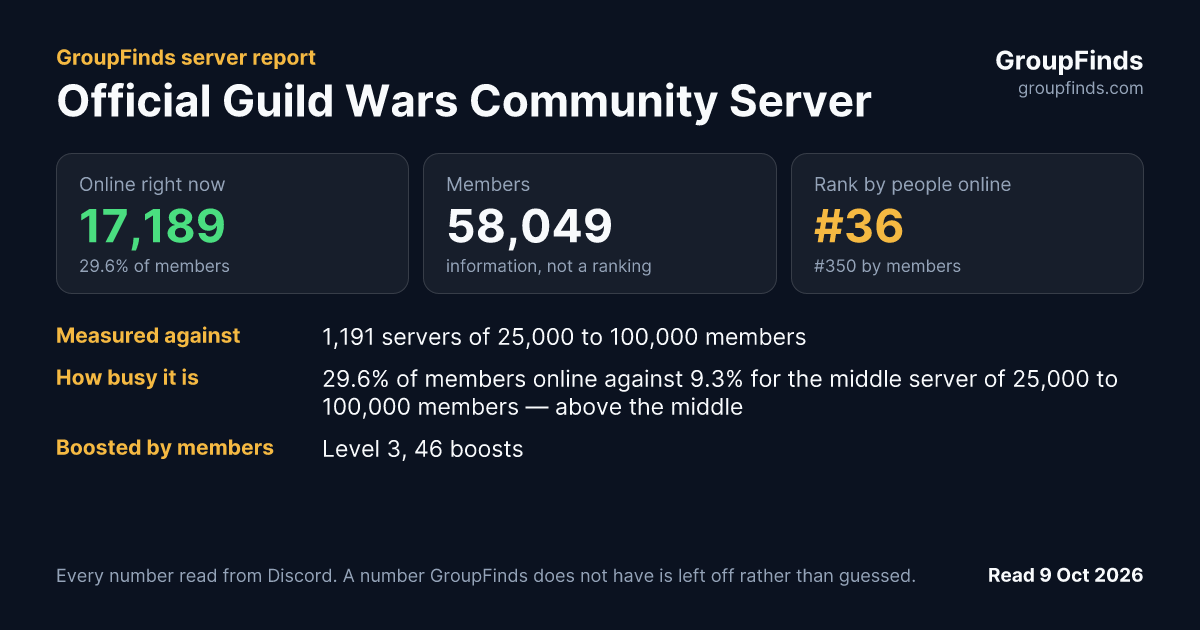 Official Guild Wars Community Server's GroupFinds server report