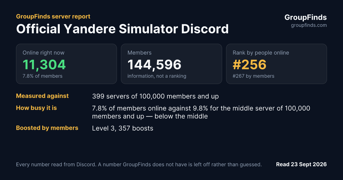 Official Yandere Simulator Discord's GroupFinds server report