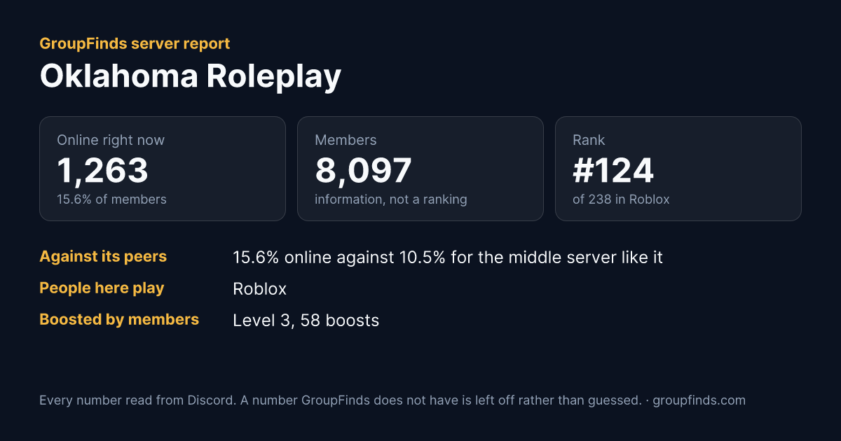 Oklahoma Roleplay's GroupFinds server report