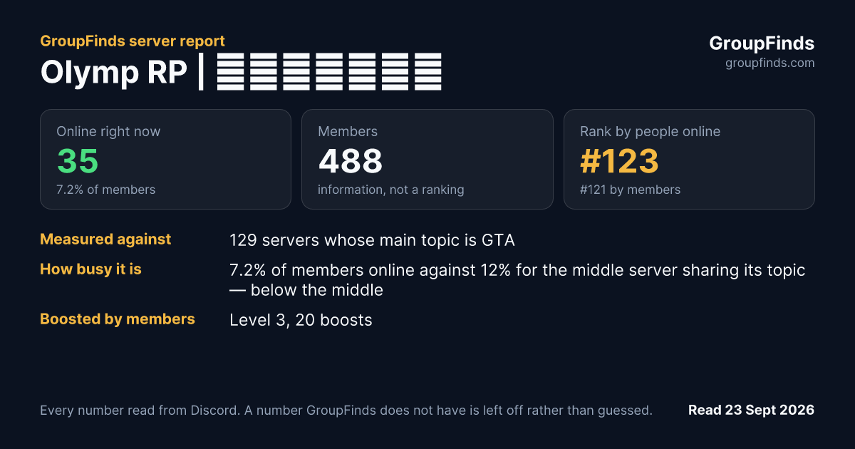Olymp RP | Україна's GroupFinds server report