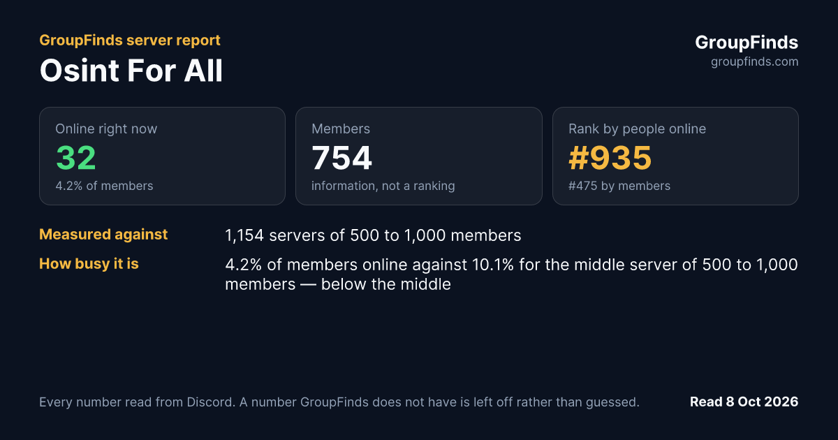 Osint For All's GroupFinds server report