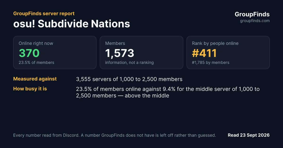 osu! Subdivide Nations's GroupFinds server report