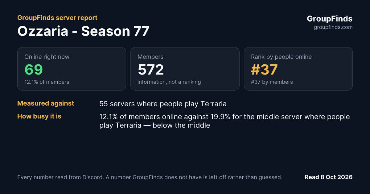 Ozzaria - Season 77's GroupFinds server report