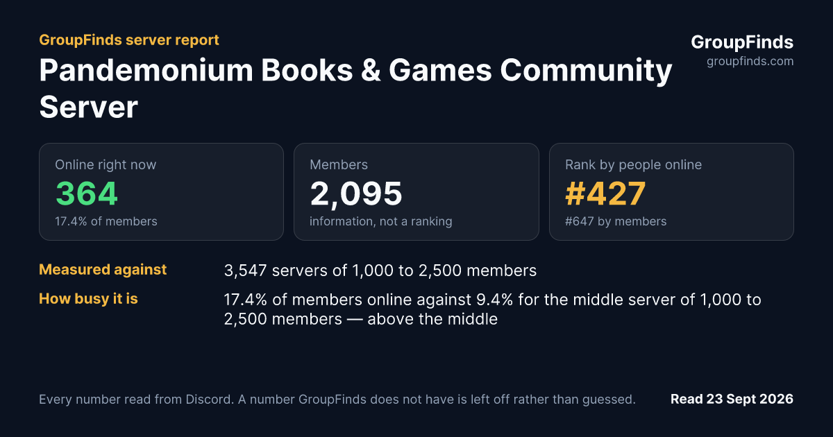 Pandemonium Books & Games Community Server's GroupFinds server report