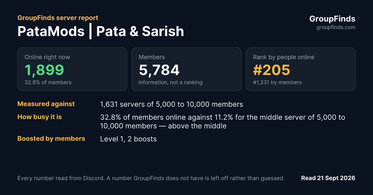 PataMods | Pata & Sarish's GroupFinds server report