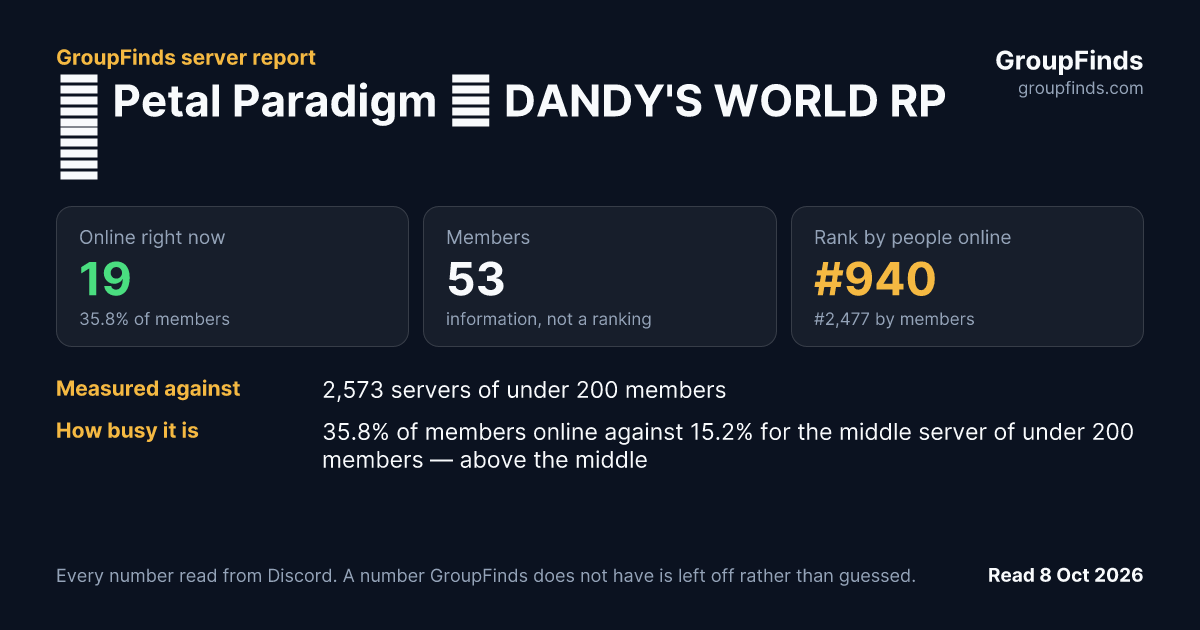 ✿ Petal Paradigm ♡ DANDY'S WORLD RP ✿'s GroupFinds server report