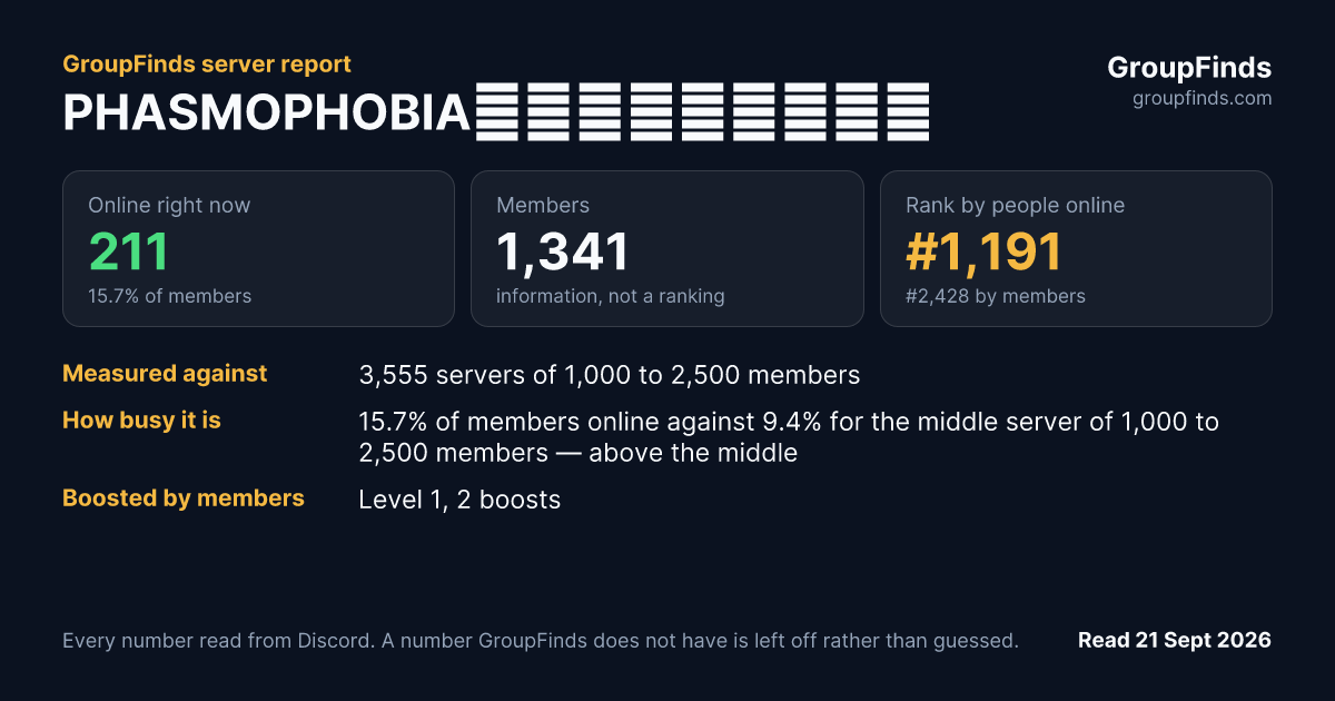 PHASMOPHOBIA非公式日本サーバー's GroupFinds server report