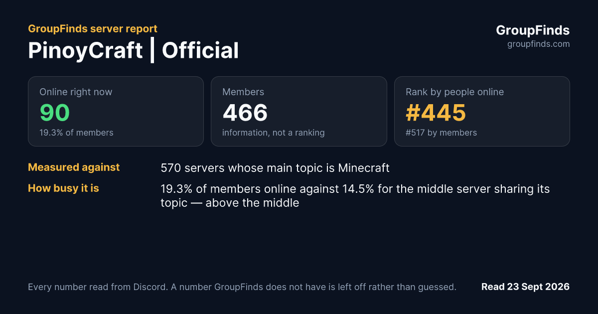PinoyCraft | Official's GroupFinds server report