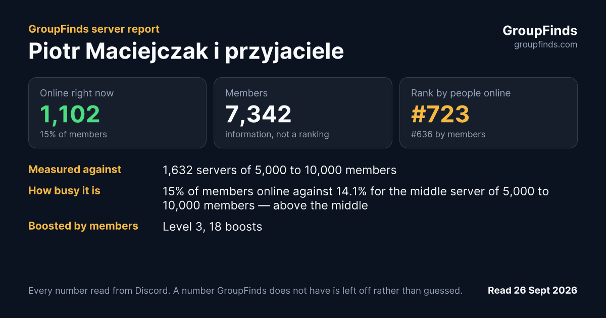 Piotr Maciejczak i przyjaciele's GroupFinds server report