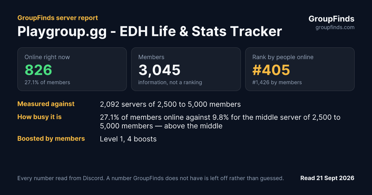 Playgroup.gg - EDH Life & Stats Tracker's GroupFinds server report