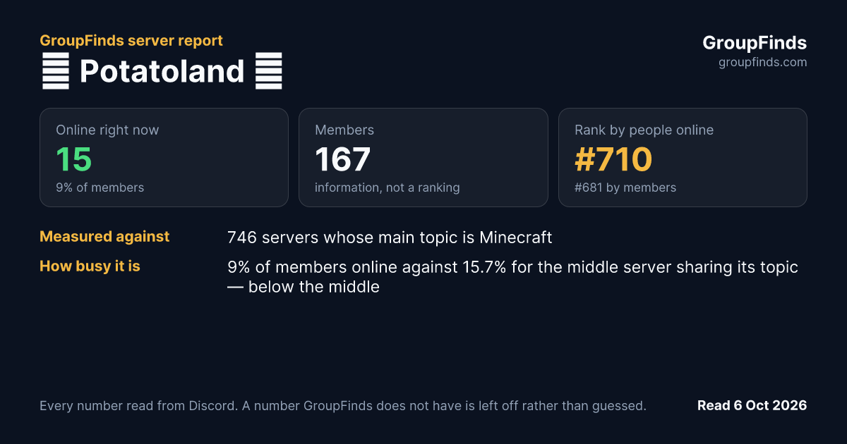 ✡ Potatoland ✡'s GroupFinds server report