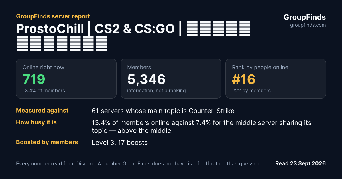 ProstoChill | CS2 & CS:GO | Слава Україні 💙💛's GroupFinds server report