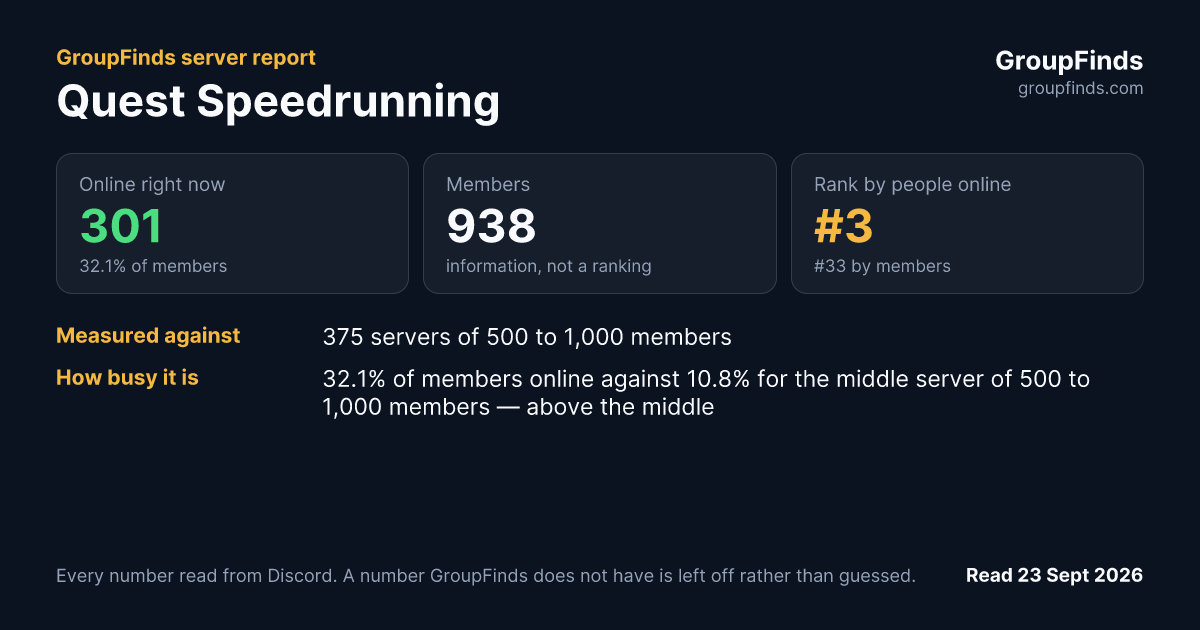 Quest Speedrunning's GroupFinds server report