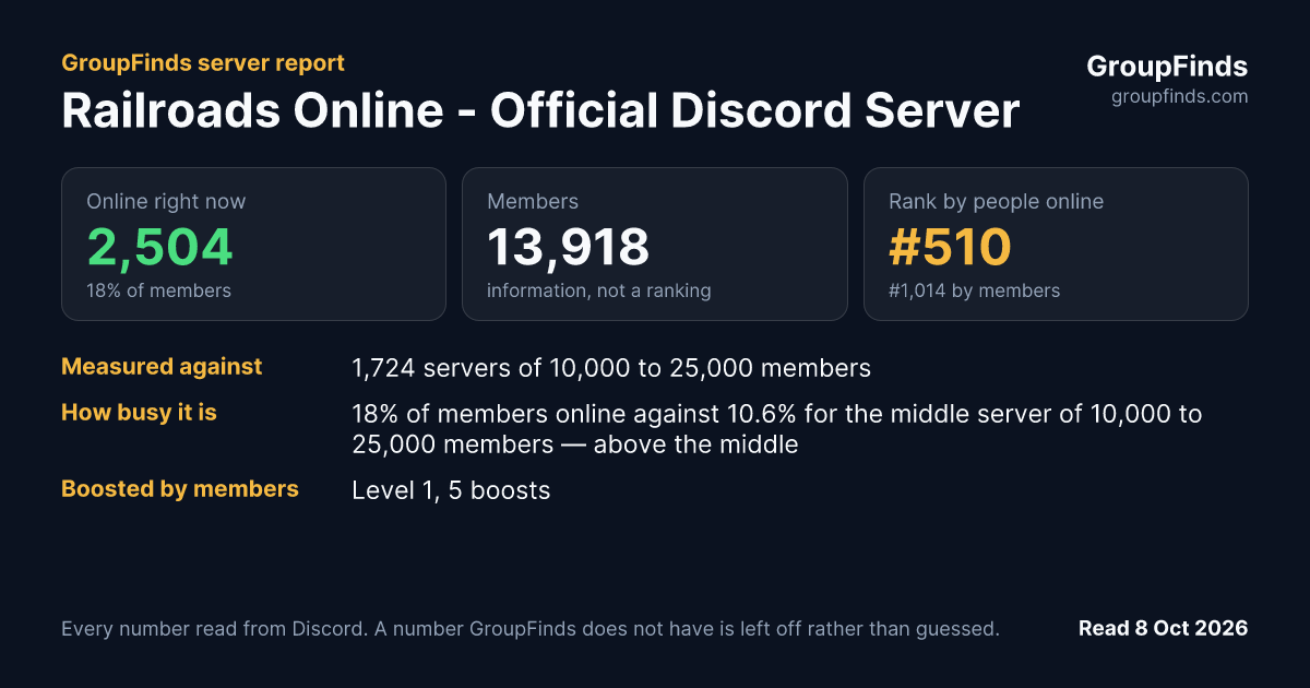 Railroads Online - Official Discord Server's GroupFinds server report