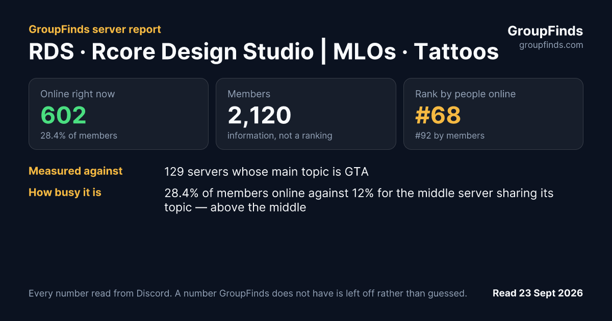 RDS · Rcore Design Studio | MLOs · Tattoos · Clothing's GroupFinds server report