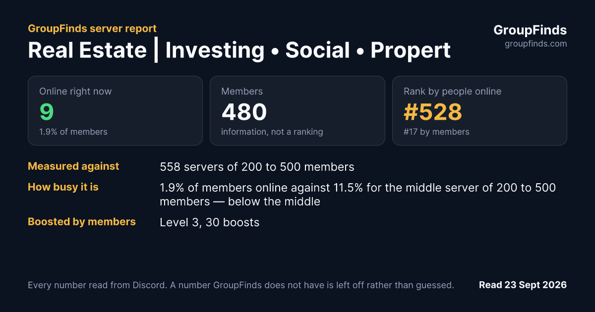 Real Estate | Investing • Social • Property • Stocks's GroupFinds server report