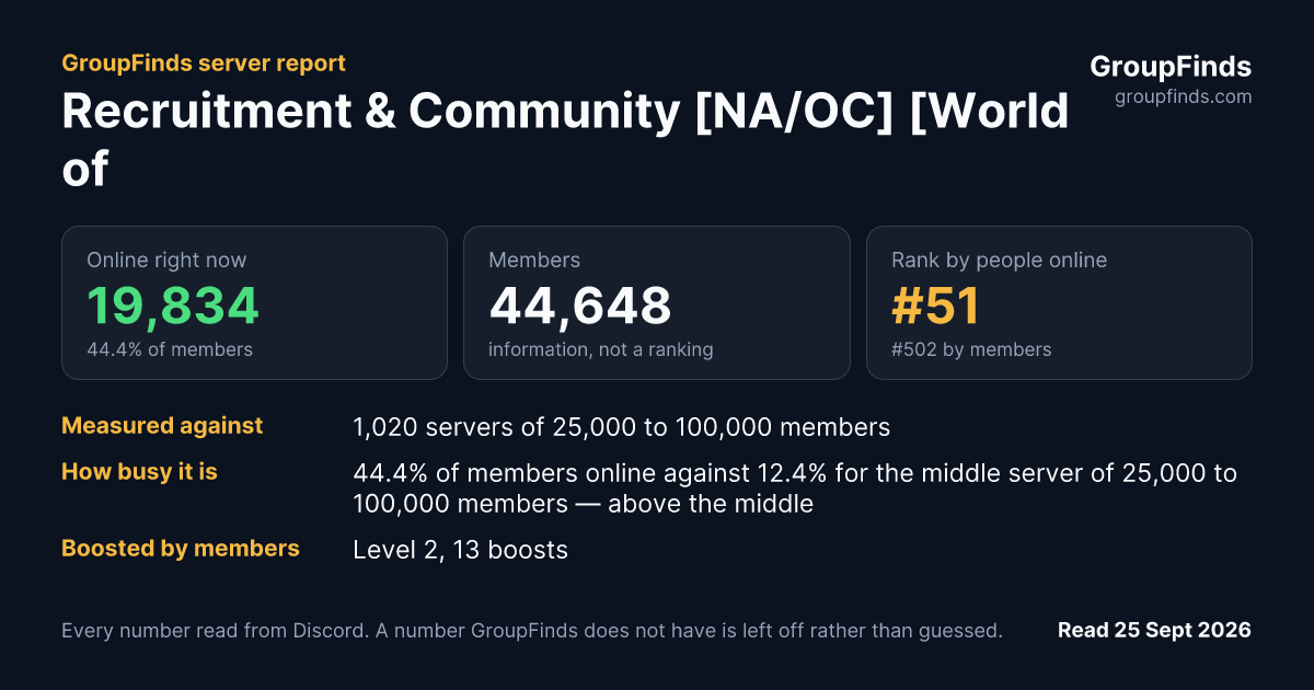 Recruitment & Community [NA/OC] [World of Warcraft]'s GroupFinds server report