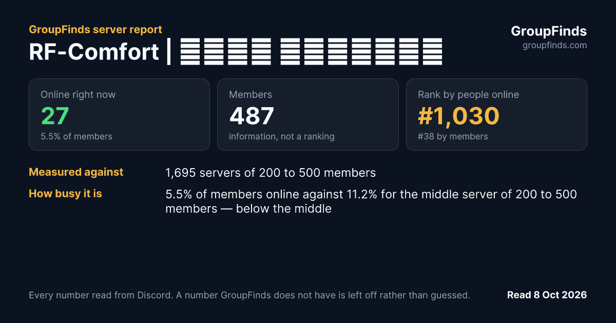 RF-Comfort | Твой Комфорт's GroupFinds server report