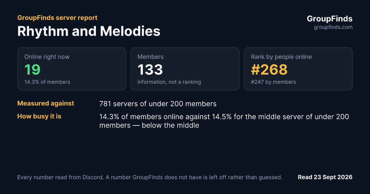 Rhythm and Melodies's GroupFinds server report