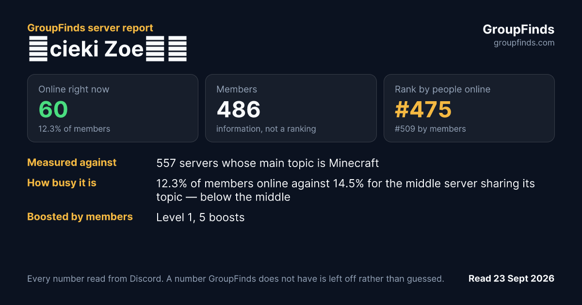 Ścieki Zoe🐀🧡's GroupFinds server report