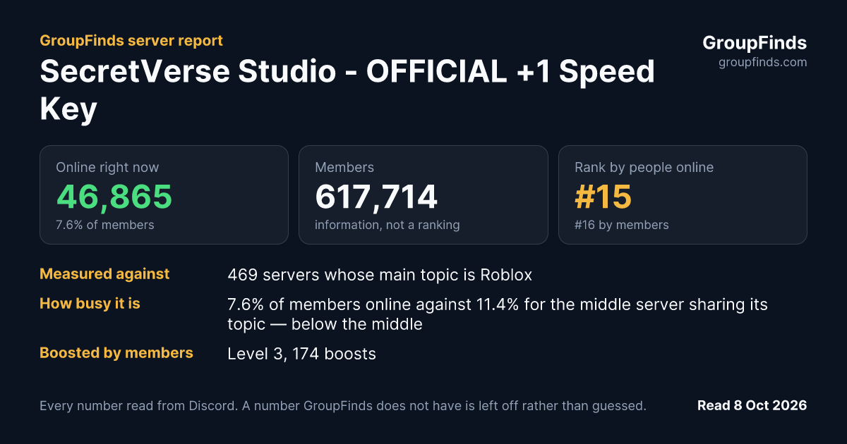 SecretVerse Studio - OFFICIAL +1 Speed Keyboard Escape Candy and Chocolate's GroupFinds server report