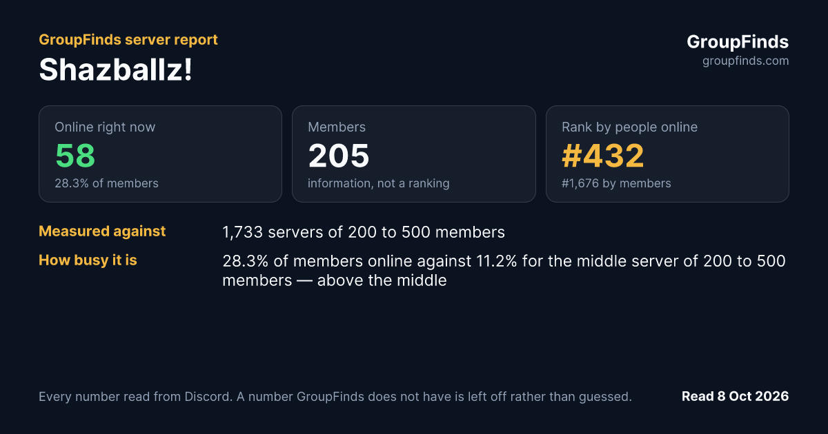 Shazballz!'s GroupFinds server report