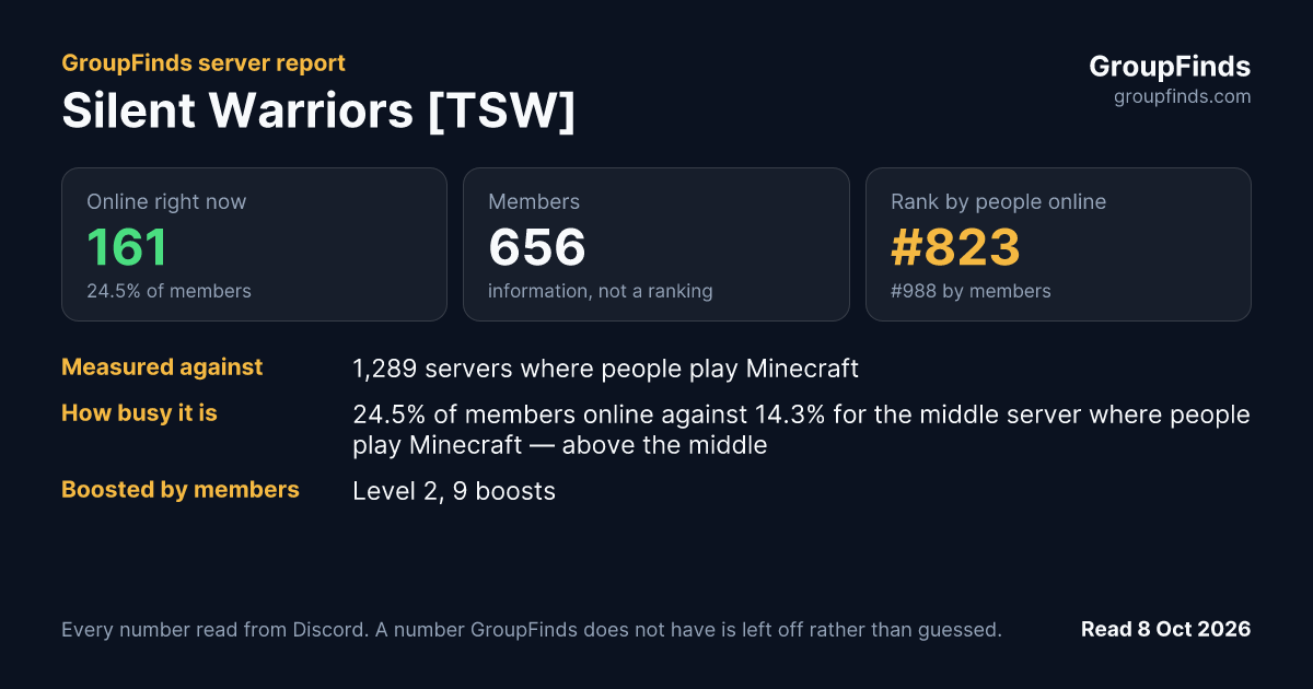 Silent Warriors [TSW]'s GroupFinds server report