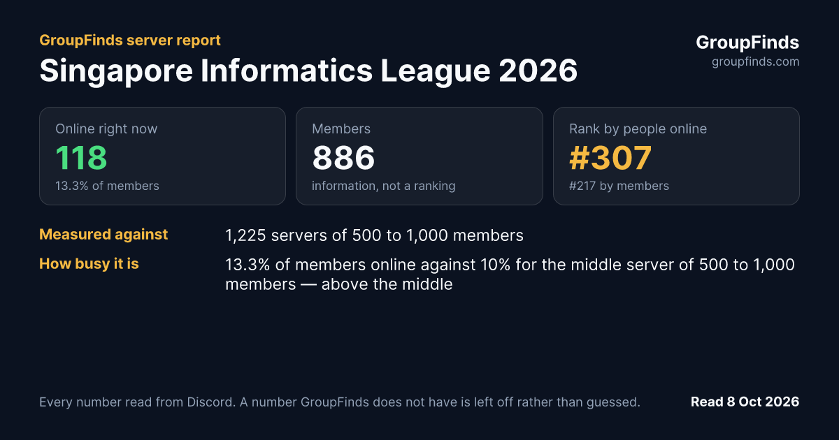 Singapore Informatics League 2026's GroupFinds server report